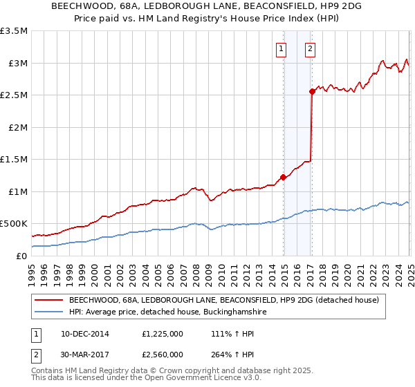 BEECHWOOD, 68A, LEDBOROUGH LANE, BEACONSFIELD, HP9 2DG: Price paid vs HM Land Registry's House Price Index