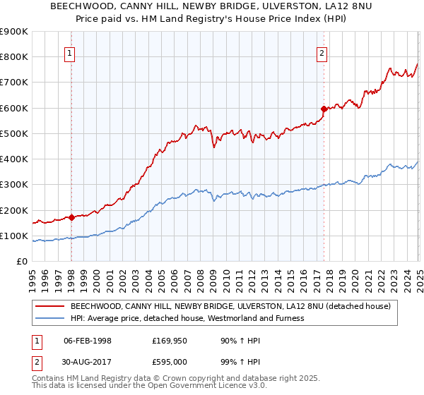 BEECHWOOD, CANNY HILL, NEWBY BRIDGE, ULVERSTON, LA12 8NU: Price paid vs HM Land Registry's House Price Index