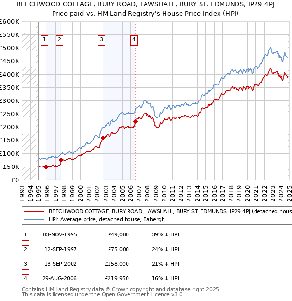 BEECHWOOD COTTAGE, BURY ROAD, LAWSHALL, BURY ST. EDMUNDS, IP29 4PJ: Price paid vs HM Land Registry's House Price Index