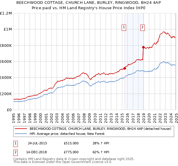 BEECHWOOD COTTAGE, CHURCH LANE, BURLEY, RINGWOOD, BH24 4AP: Price paid vs HM Land Registry's House Price Index