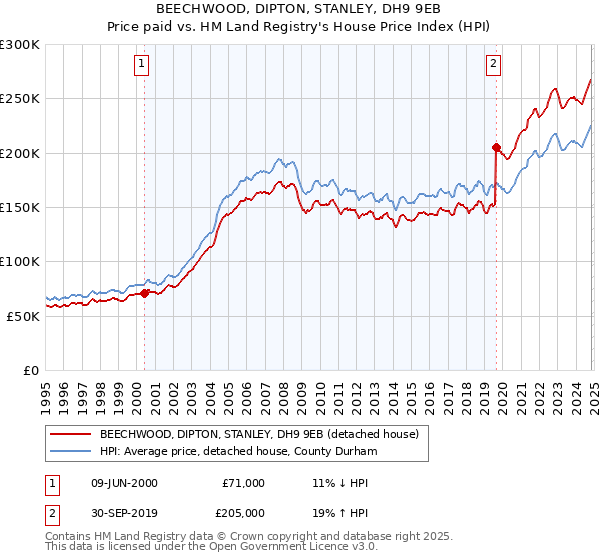 BEECHWOOD, DIPTON, STANLEY, DH9 9EB: Price paid vs HM Land Registry's House Price Index