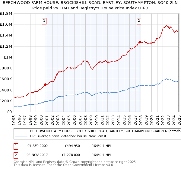 BEECHWOOD FARM HOUSE, BROCKISHILL ROAD, BARTLEY, SOUTHAMPTON, SO40 2LN: Price paid vs HM Land Registry's House Price Index