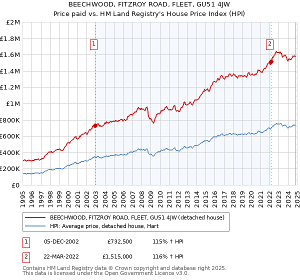 BEECHWOOD, FITZROY ROAD, FLEET, GU51 4JW: Price paid vs HM Land Registry's House Price Index