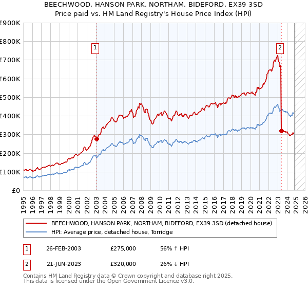 BEECHWOOD, HANSON PARK, NORTHAM, BIDEFORD, EX39 3SD: Price paid vs HM Land Registry's House Price Index