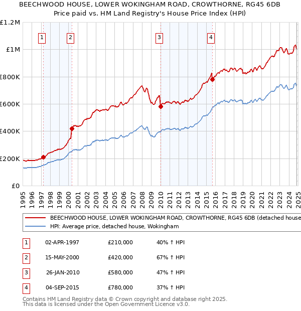 BEECHWOOD HOUSE, LOWER WOKINGHAM ROAD, CROWTHORNE, RG45 6DB: Price paid vs HM Land Registry's House Price Index