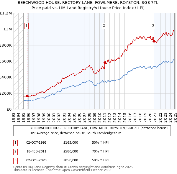 BEECHWOOD HOUSE, RECTORY LANE, FOWLMERE, ROYSTON, SG8 7TL: Price paid vs HM Land Registry's House Price Index