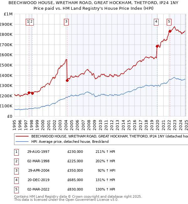 BEECHWOOD HOUSE, WRETHAM ROAD, GREAT HOCKHAM, THETFORD, IP24 1NY: Price paid vs HM Land Registry's House Price Index