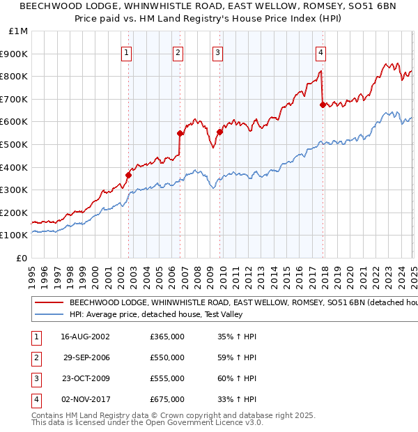 BEECHWOOD LODGE, WHINWHISTLE ROAD, EAST WELLOW, ROMSEY, SO51 6BN: Price paid vs HM Land Registry's House Price Index