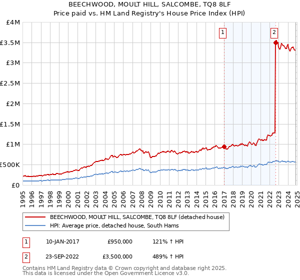 BEECHWOOD, MOULT HILL, SALCOMBE, TQ8 8LF: Price paid vs HM Land Registry's House Price Index