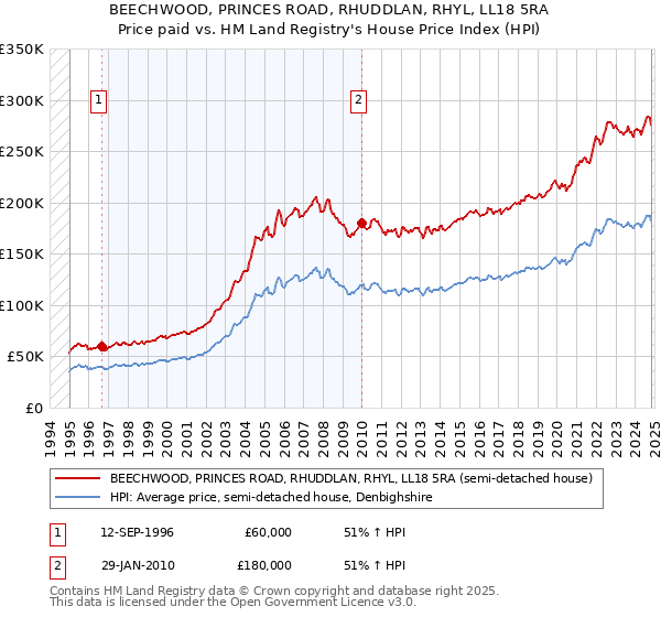 BEECHWOOD, PRINCES ROAD, RHUDDLAN, RHYL, LL18 5RA: Price paid vs HM Land Registry's House Price Index