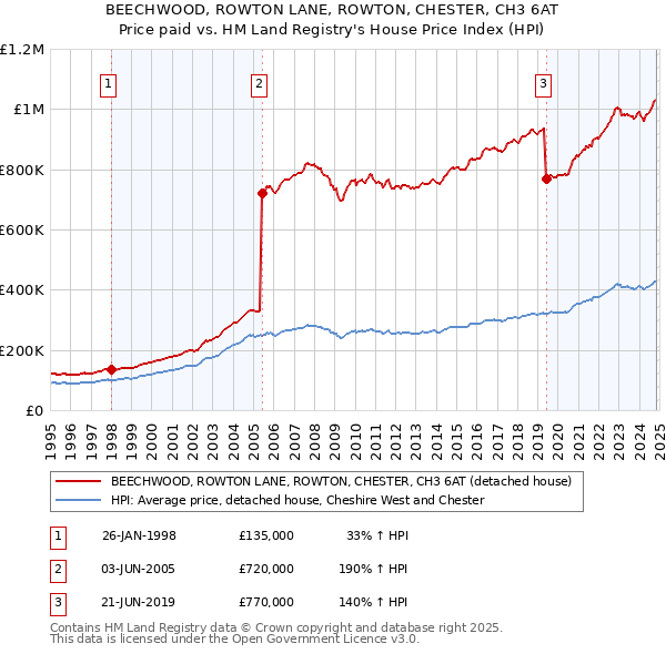 BEECHWOOD, ROWTON LANE, ROWTON, CHESTER, CH3 6AT: Price paid vs HM Land Registry's House Price Index