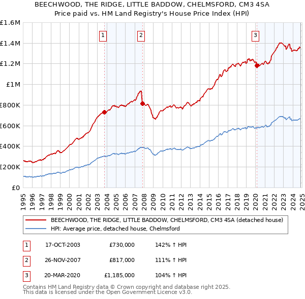 BEECHWOOD, THE RIDGE, LITTLE BADDOW, CHELMSFORD, CM3 4SA: Price paid vs HM Land Registry's House Price Index