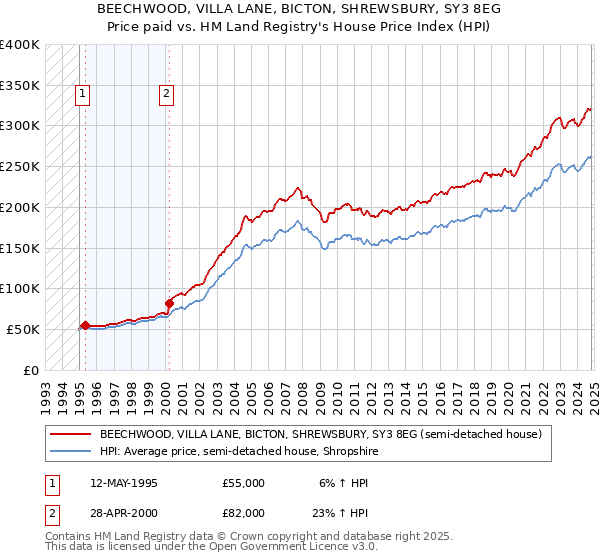 BEECHWOOD, VILLA LANE, BICTON, SHREWSBURY, SY3 8EG: Price paid vs HM Land Registry's House Price Index