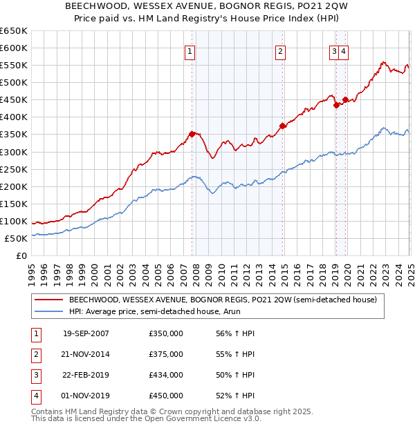 BEECHWOOD, WESSEX AVENUE, BOGNOR REGIS, PO21 2QW: Price paid vs HM Land Registry's House Price Index