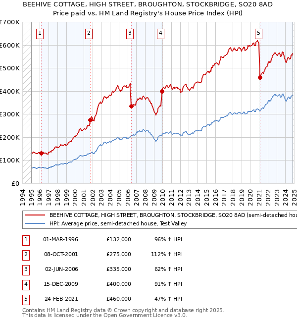 BEEHIVE COTTAGE, HIGH STREET, BROUGHTON, STOCKBRIDGE, SO20 8AD: Price paid vs HM Land Registry's House Price Index