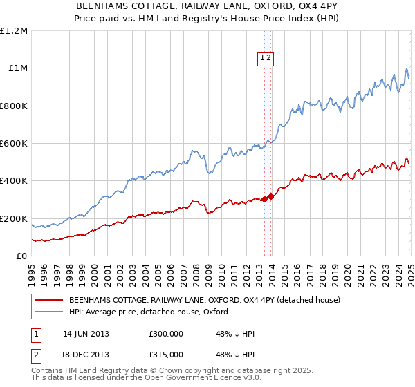 BEENHAMS COTTAGE, RAILWAY LANE, OXFORD, OX4 4PY: Price paid vs HM Land Registry's House Price Index