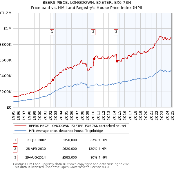 BEERS PIECE, LONGDOWN, EXETER, EX6 7SN: Price paid vs HM Land Registry's House Price Index