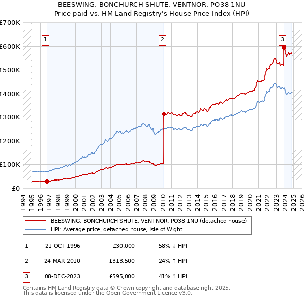 BEESWING, BONCHURCH SHUTE, VENTNOR, PO38 1NU: Price paid vs HM Land Registry's House Price Index