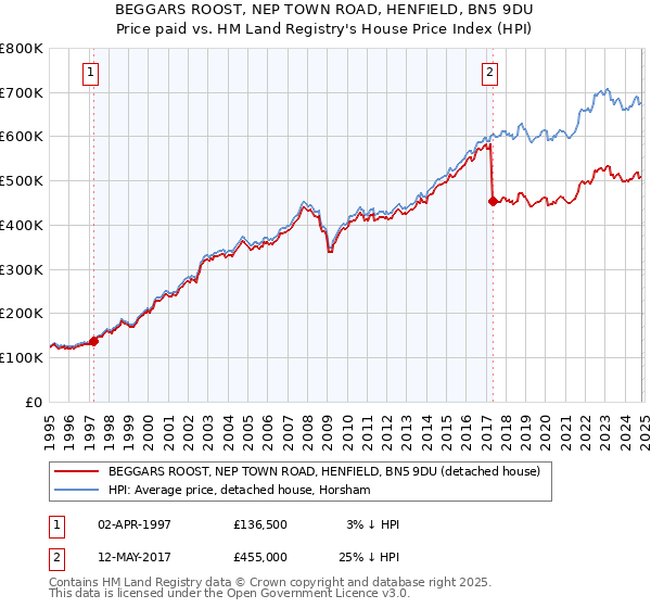 BEGGARS ROOST, NEP TOWN ROAD, HENFIELD, BN5 9DU: Price paid vs HM Land Registry's House Price Index