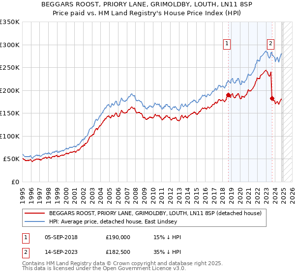 BEGGARS ROOST, PRIORY LANE, GRIMOLDBY, LOUTH, LN11 8SP: Price paid vs HM Land Registry's House Price Index