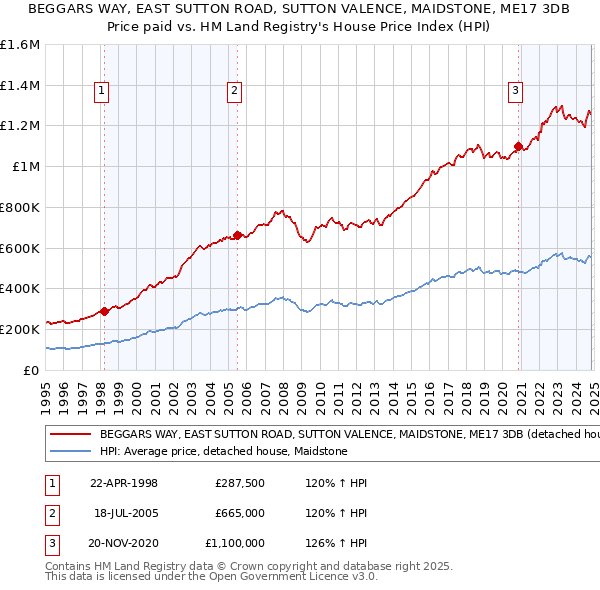 BEGGARS WAY, EAST SUTTON ROAD, SUTTON VALENCE, MAIDSTONE, ME17 3DB: Price paid vs HM Land Registry's House Price Index