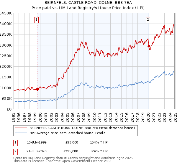 BEIRNFELS, CASTLE ROAD, COLNE, BB8 7EA: Price paid vs HM Land Registry's House Price Index