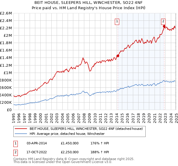 BEIT HOUSE, SLEEPERS HILL, WINCHESTER, SO22 4NF: Price paid vs HM Land Registry's House Price Index