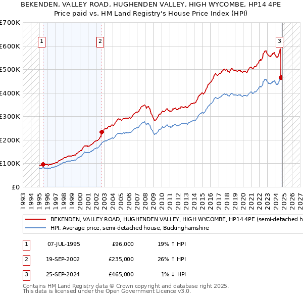 BEKENDEN, VALLEY ROAD, HUGHENDEN VALLEY, HIGH WYCOMBE, HP14 4PE: Price paid vs HM Land Registry's House Price Index