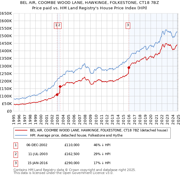 BEL AIR, COOMBE WOOD LANE, HAWKINGE, FOLKESTONE, CT18 7BZ: Price paid vs HM Land Registry's House Price Index