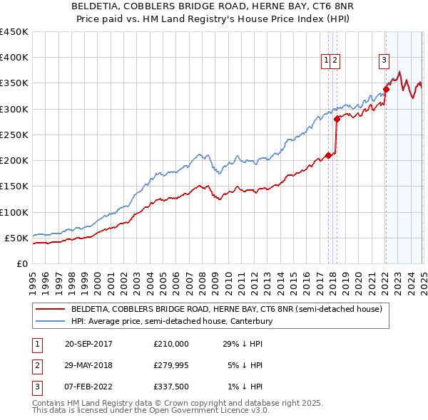 BELDETIA, COBBLERS BRIDGE ROAD, HERNE BAY, CT6 8NR: Price paid vs HM Land Registry's House Price Index