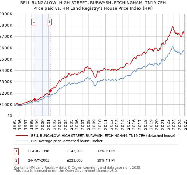 BELL BUNGALOW, HIGH STREET, BURWASH, ETCHINGHAM, TN19 7EH: Price paid vs HM Land Registry's House Price Index