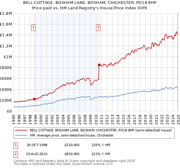 BELL COTTAGE, BOSHAM LANE, BOSHAM, CHICHESTER, PO18 8HP: Price paid vs HM Land Registry's House Price Index