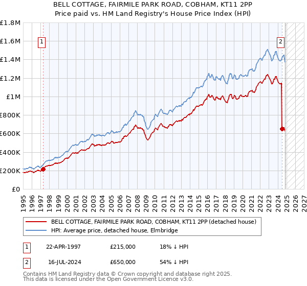 BELL COTTAGE, FAIRMILE PARK ROAD, COBHAM, KT11 2PP: Price paid vs HM Land Registry's House Price Index