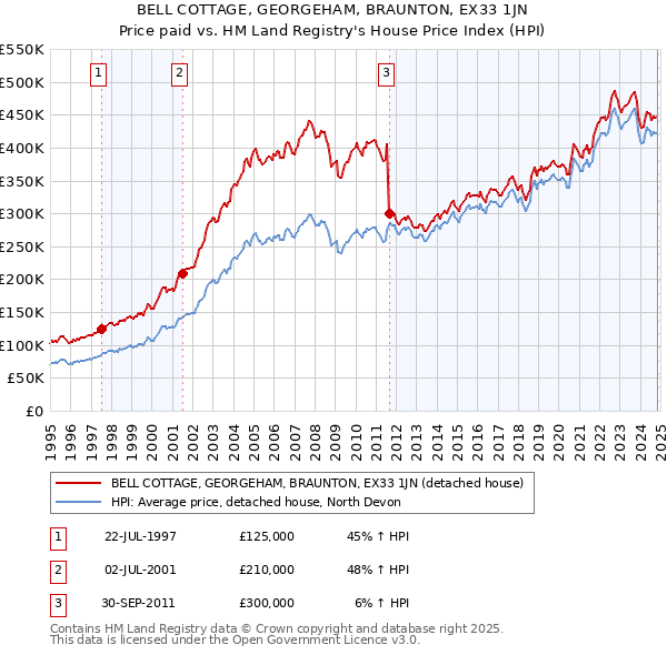 BELL COTTAGE, GEORGEHAM, BRAUNTON, EX33 1JN: Price paid vs HM Land Registry's House Price Index