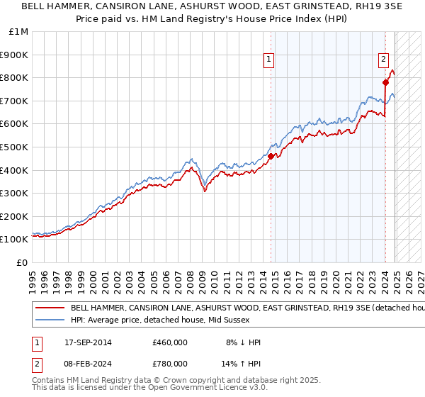 BELL HAMMER, CANSIRON LANE, ASHURST WOOD, EAST GRINSTEAD, RH19 3SE: Price paid vs HM Land Registry's House Price Index