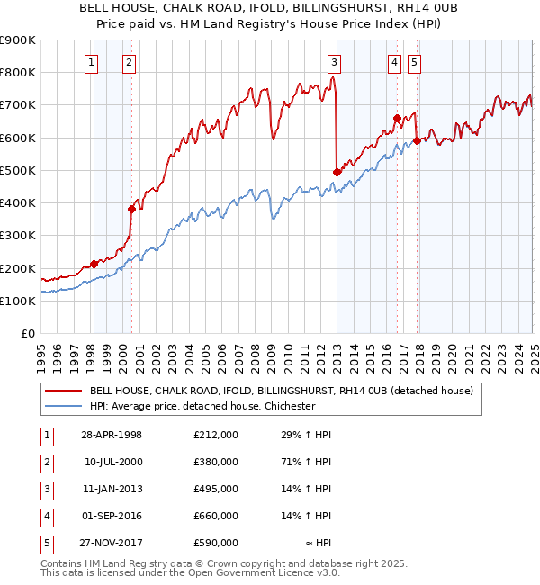 BELL HOUSE, CHALK ROAD, IFOLD, BILLINGSHURST, RH14 0UB: Price paid vs HM Land Registry's House Price Index