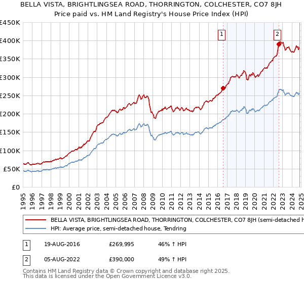 BELLA VISTA, BRIGHTLINGSEA ROAD, THORRINGTON, COLCHESTER, CO7 8JH: Price paid vs HM Land Registry's House Price Index