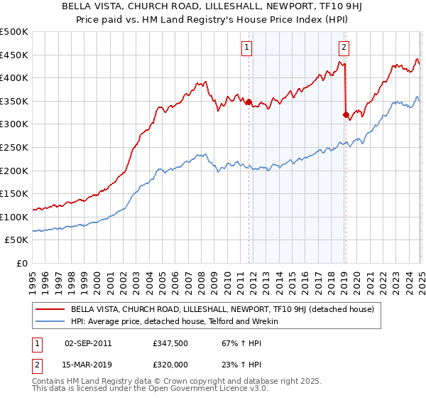 BELLA VISTA, CHURCH ROAD, LILLESHALL, NEWPORT, TF10 9HJ: Price paid vs HM Land Registry's House Price Index