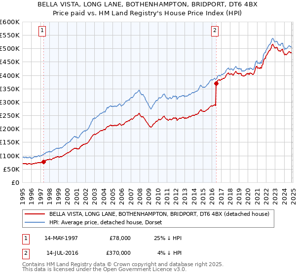 BELLA VISTA, LONG LANE, BOTHENHAMPTON, BRIDPORT, DT6 4BX: Price paid vs HM Land Registry's House Price Index