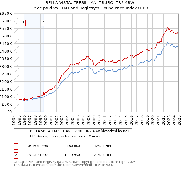 BELLA VISTA, TRESILLIAN, TRURO, TR2 4BW: Price paid vs HM Land Registry's House Price Index