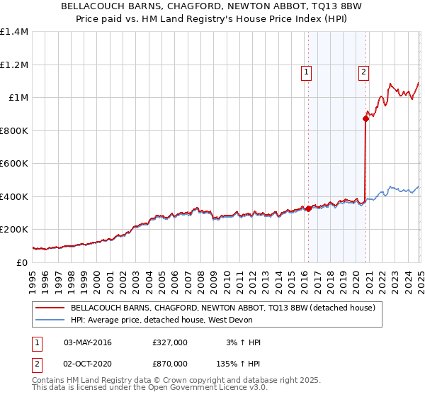 BELLACOUCH BARNS, CHAGFORD, NEWTON ABBOT, TQ13 8BW: Price paid vs HM Land Registry's House Price Index