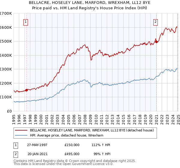 BELLACRE, HOSELEY LANE, MARFORD, WREXHAM, LL12 8YE: Price paid vs HM Land Registry's House Price Index