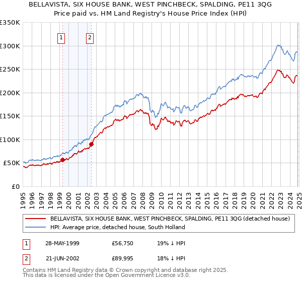 BELLAVISTA, SIX HOUSE BANK, WEST PINCHBECK, SPALDING, PE11 3QG: Price paid vs HM Land Registry's House Price Index