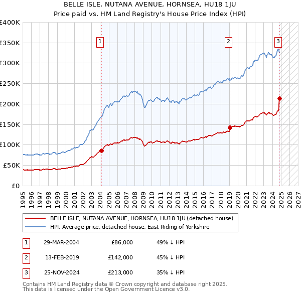 BELLE ISLE, NUTANA AVENUE, HORNSEA, HU18 1JU: Price paid vs HM Land Registry's House Price Index