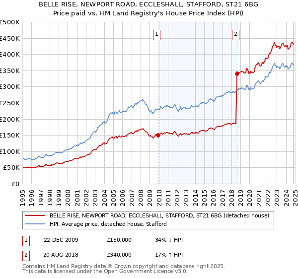 BELLE RISE, NEWPORT ROAD, ECCLESHALL, STAFFORD, ST21 6BG: Price paid vs HM Land Registry's House Price Index