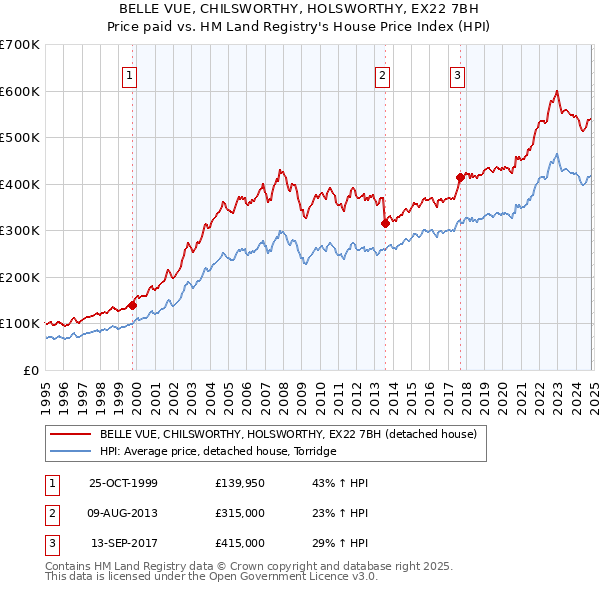 BELLE VUE, CHILSWORTHY, HOLSWORTHY, EX22 7BH: Price paid vs HM Land Registry's House Price Index