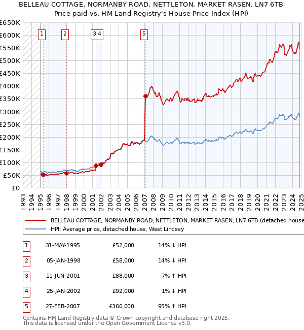 BELLEAU COTTAGE, NORMANBY ROAD, NETTLETON, MARKET RASEN, LN7 6TB: Price paid vs HM Land Registry's House Price Index