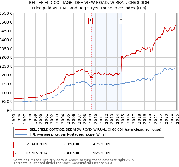 BELLEFIELD COTTAGE, DEE VIEW ROAD, WIRRAL, CH60 0DH: Price paid vs HM Land Registry's House Price Index