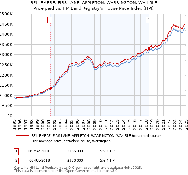 BELLEMERE, FIRS LANE, APPLETON, WARRINGTON, WA4 5LE: Price paid vs HM Land Registry's House Price Index