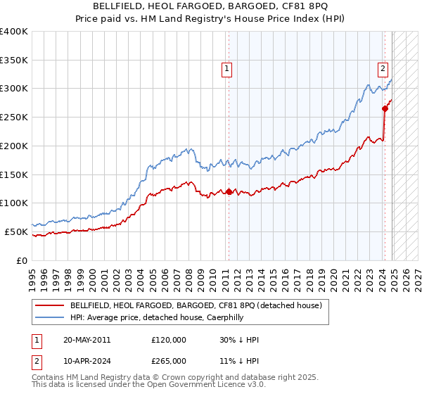 BELLFIELD, HEOL FARGOED, BARGOED, CF81 8PQ: Price paid vs HM Land Registry's House Price Index